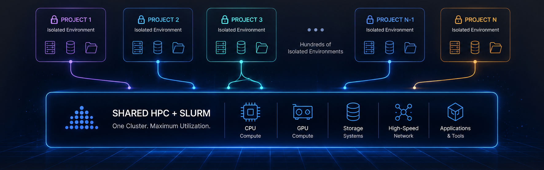 Hundreds of isolated project environments, each with its own compute, storage, and applications, connect into one shared HPC and SLURM cluster for maximum utilization.