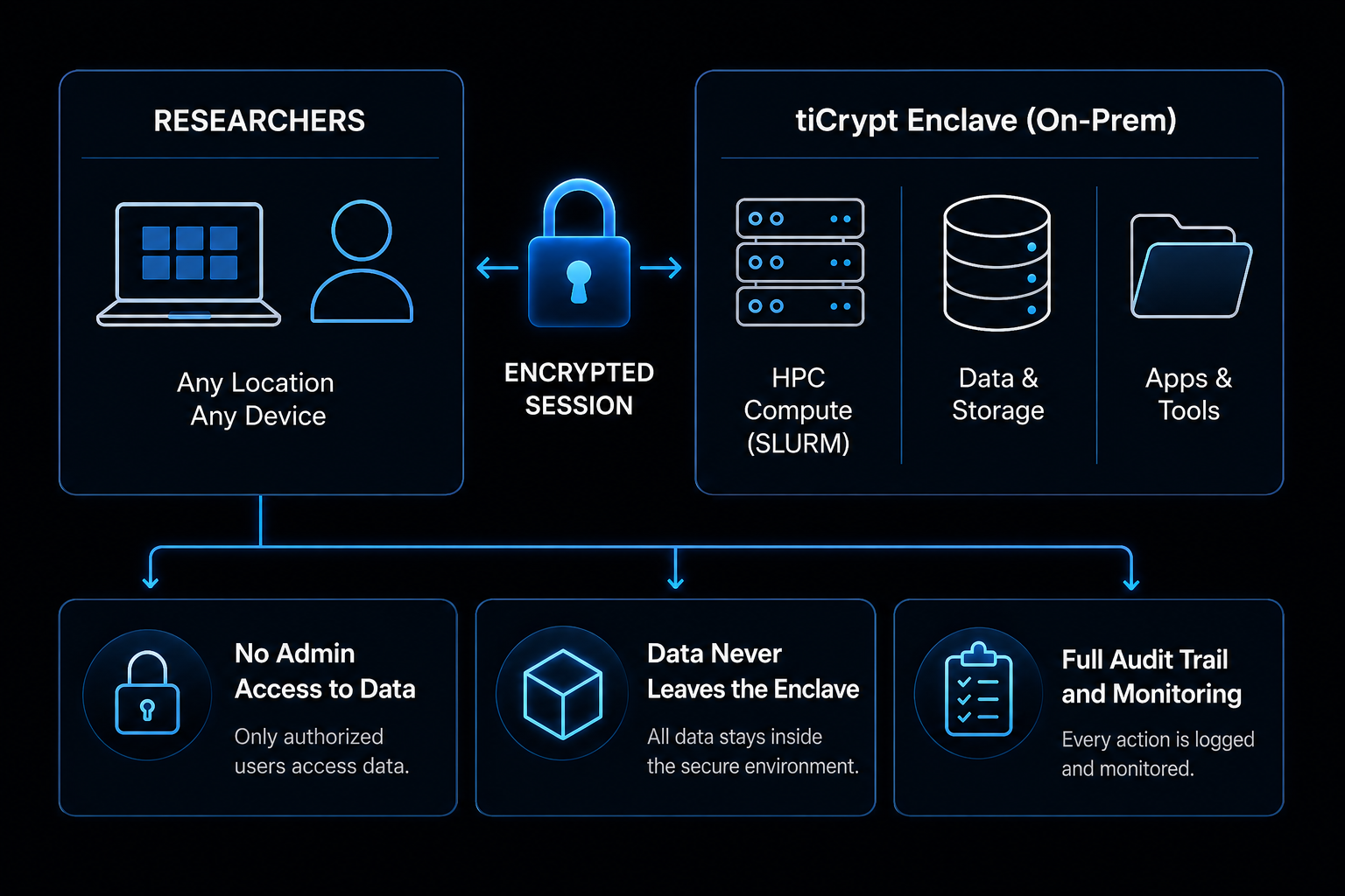 Researchers connect through an encrypted session into the on-prem tiCrypt Enclave, which provides HPC compute via SLURM, data and storage, and apps and tools. No admin access to data, data never leaves the enclave, and every action is logged with a full audit trail.