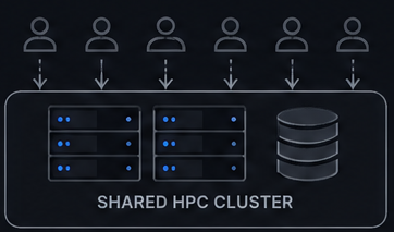 Six researchers connect into a shared HPC cluster of compute nodes and storage.