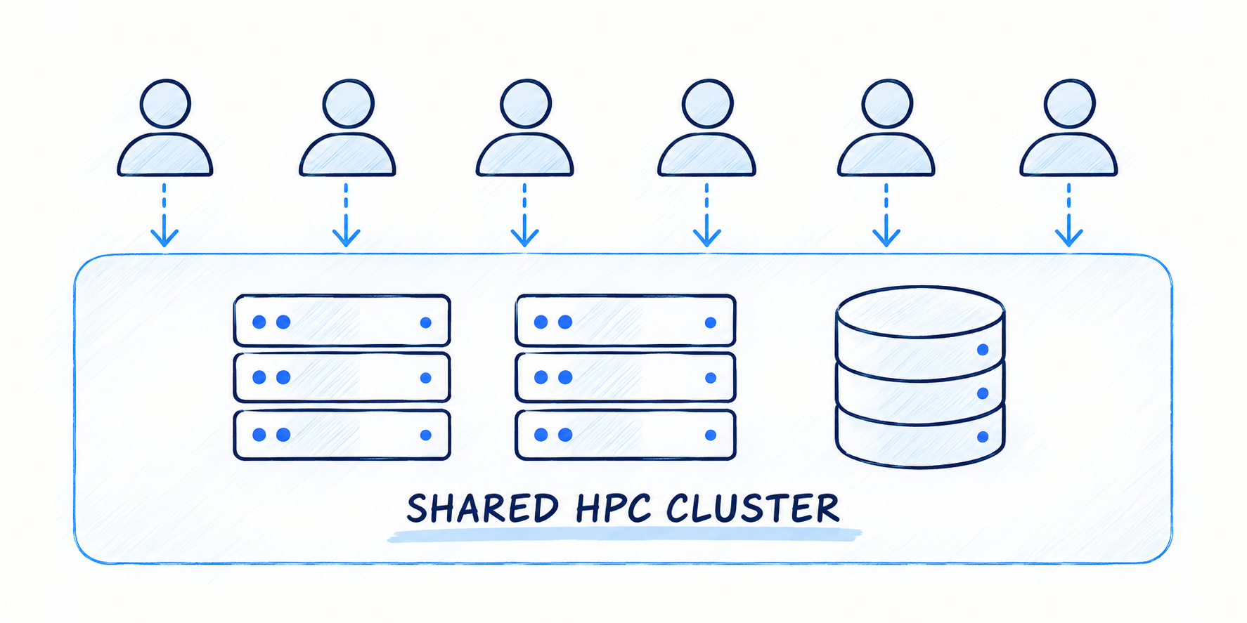 Six researchers connect into a shared HPC cluster of compute nodes and storage.