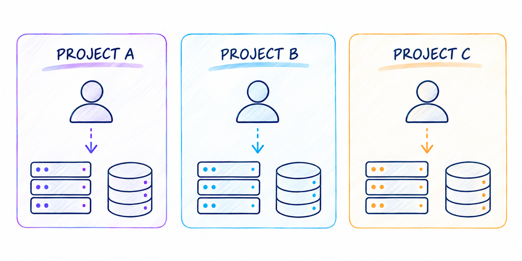 Three separately colored projects, each with its own researcher, compute nodes, and storage.
