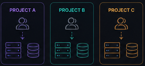 Three separately colored projects, each with its own researcher, compute nodes, and storage.
