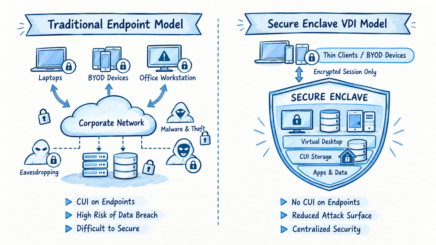 Traditional Endpoint Model vs Secure Enclave VDI Model