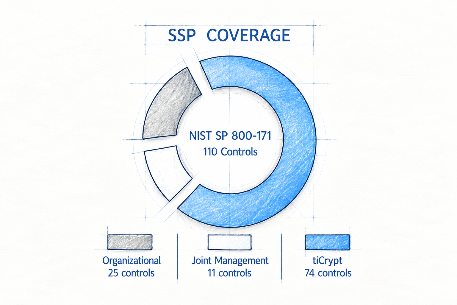 SSP coverage showing 74 of 110 NIST SP 800-171 controls enforced by tiCrypt, with 25 organizational controls and 11 jointly managed controls