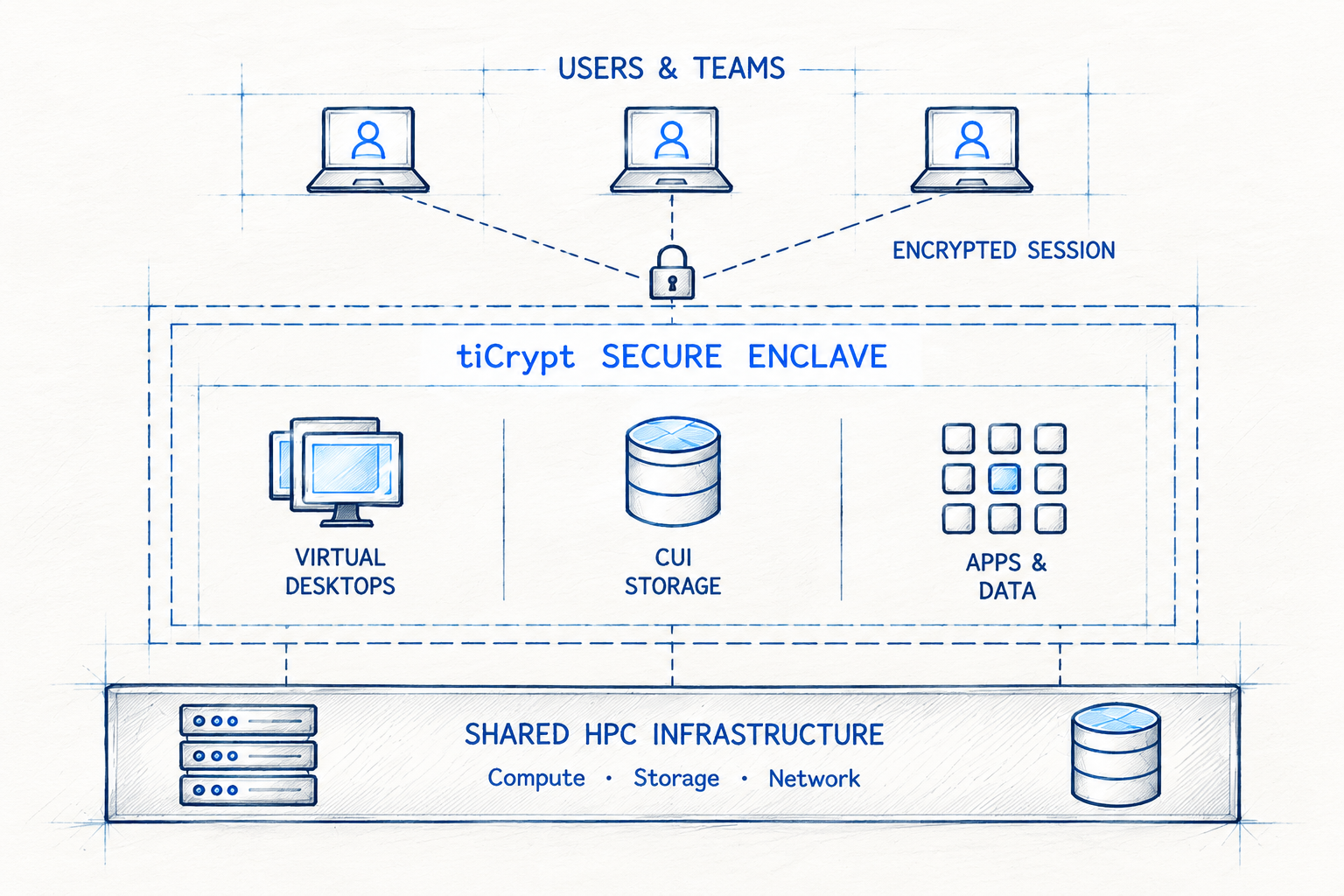 Users and teams connecting through encrypted sessions to the tiCrypt Secure Enclave and shared HPC infrastructure