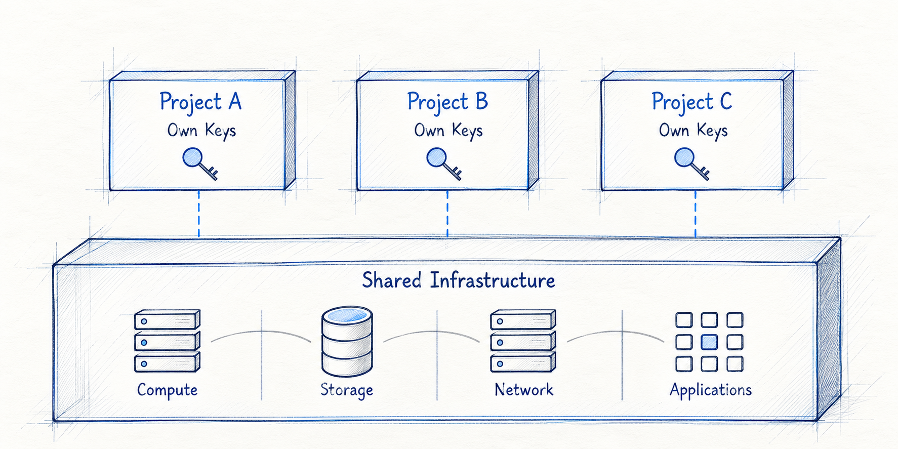 One platform with many secure environments sharing infrastructure
