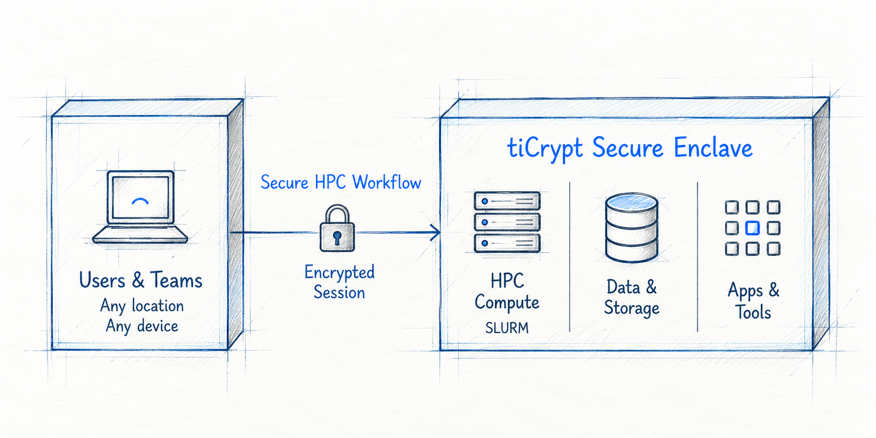 Users and teams connecting through an encrypted session to the tiCrypt Secure Enclave for HPC compute, data storage, and applications